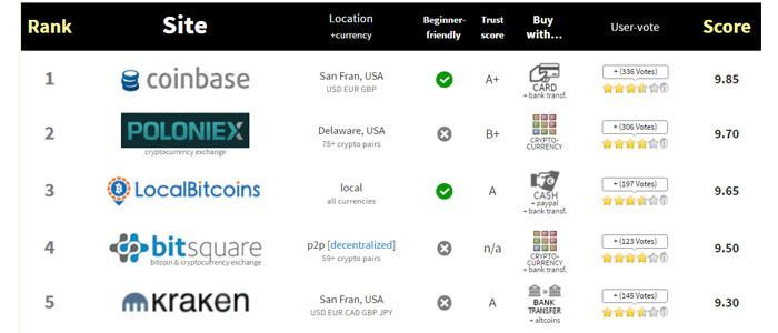 Best Bitcoin Exchanges